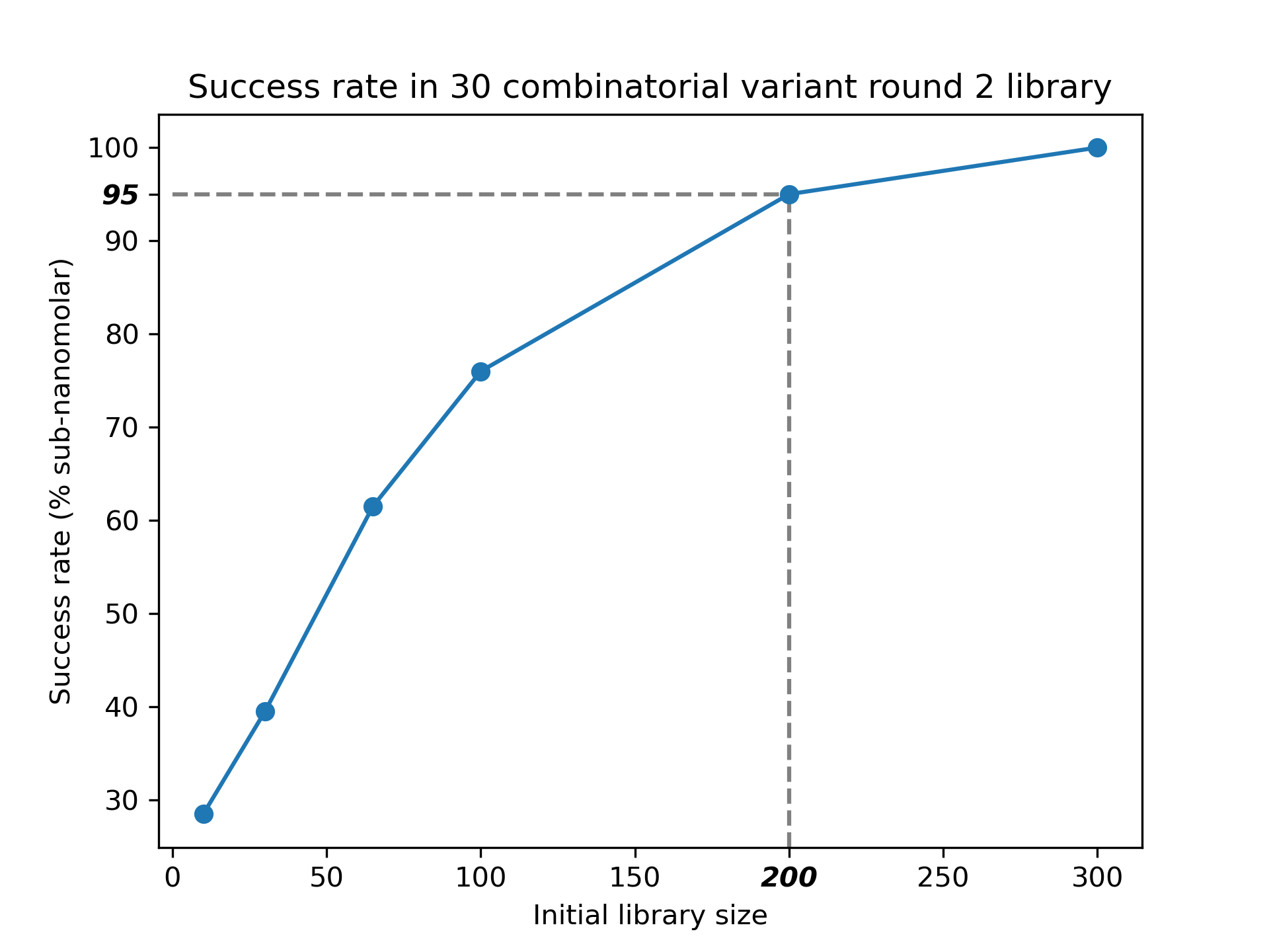 Diagram showing training and evaluation of property prediction models using PoET-2 representations